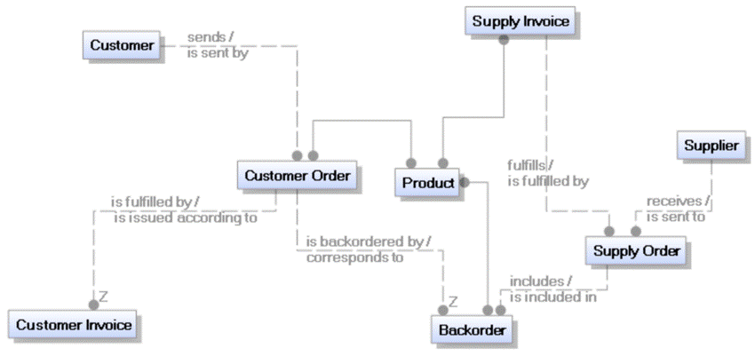 ca erwin data modeler ide1x